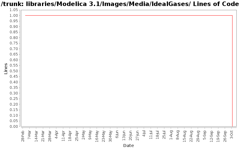 libraries/Modelica 3.1/Images/Media/IdealGases/ Lines of Code